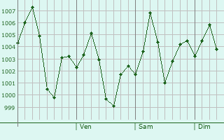 Graphe de la pression atmosphrique prvue pour Ratanpur