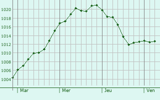 Graphe de la pression atmosphérique prévue pour Hörbranz
