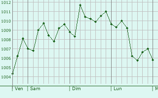 Graphe de la pression atmosphrique prvue pour Shima