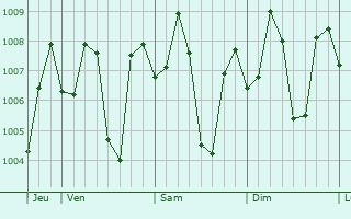 Graphe de la pression atmosphrique prvue pour Limbang