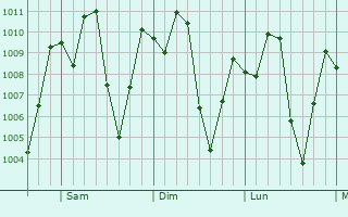 Graphe de la pression atmosphérique prévue pour Girón