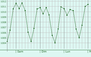 Graphe de la pression atmosphrique prvue pour San Jos Poaquil