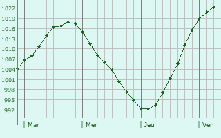 Graphe de la pression atmosphérique prévue pour Poix-de-Picardie Graphe de la pression atmosphérique prévue pour Poix-de-Picardie