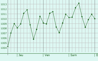 Graphe de la pression atmosphrique prvue pour Chiriguan