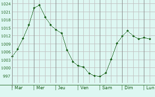 Graphe de la pression atmosphrique prvue pour Xiaodian