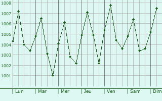 Graphe de la pression atmosphrique prvue pour Dengi