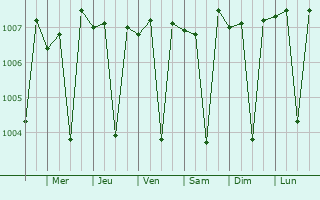 Graphe de la pression atmosphrique prvue pour Alangudi