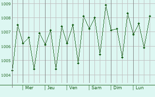 Graphe de la pression atmosphrique prvue pour Amarnath