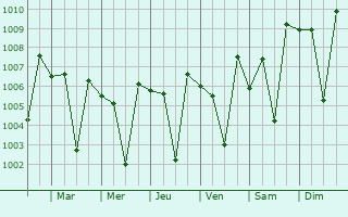 Graphe de la pression atmosphrique prvue pour Surgana