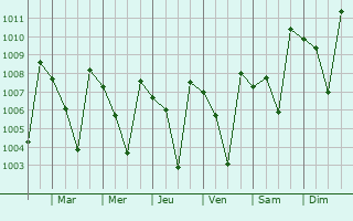 Graphe de la pression atmosphrique prvue pour Tirthahalli