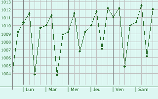 Graphe de la pression atmosphrique prvue pour Rukungiri