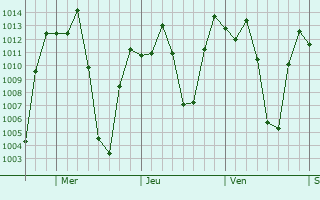 Graphe de la pression atmosphrique prvue pour Huasahuasi