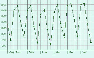 Graphe de la pression atmosphrique prvue pour Ocotln