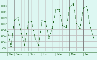 Graphe de la pression atmosphrique prvue pour Yehualtepec