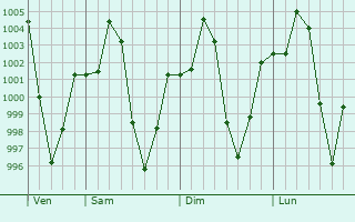 Graphe de la pression atmosphrique prvue pour Sainyabuli