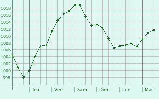 Graphe de la pression atmosphrique prvue pour Mascoutah