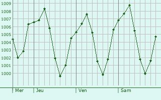 Graphe de la pression atmosphérique prévue pour Abhar