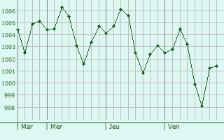 Graphe de la pression atmosphrique prvue pour Jalalpur