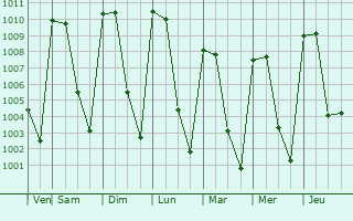 Graphe de la pression atmosphrique prvue pour Tixtla de Guerrero