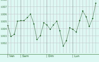 Graphe de la pression atmosphérique prévue pour Kitim