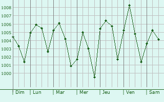 Graphe de la pression atmosphrique prvue pour Dosso