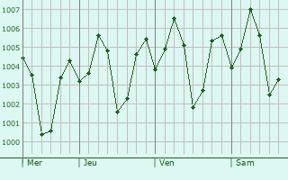 Graphe de la pression atmosphérique prévue pour Madipakkam