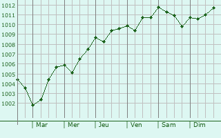 Graphe de la pression atmosphrique prvue pour Le Givre