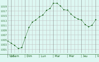 Graphe de la pression atmosphrique prvue pour Noyelles-sur-Escaut