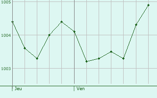 Graphe de la pression atmosphrique prvue pour Wittingen