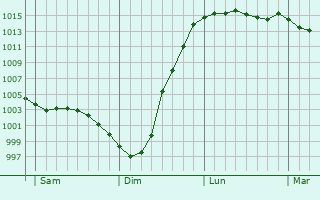 Graphe de la pression atmosphrique prvue pour Islington