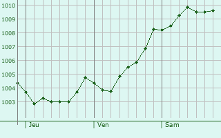Graphe de la pression atmosphrique prvue pour Timmendorfer Strand