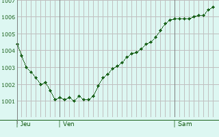 Graphe de la pression atmosphrique prvue pour Coevorden