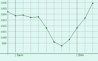 Graphe de la pression atmosphrique prvue pour Dordives