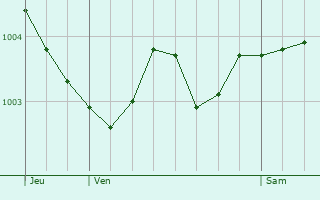 Graphe de la pression atmosphrique prvue pour Athies