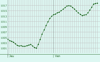 Graphe de la pression atmosphrique prvue pour Sierre
