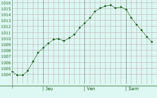 Graphe de la pression atmosphrique prvue pour Vilyuysk