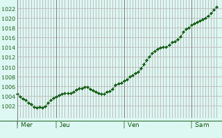 Graphe de la pression atmosphrique prvue pour Letychiv