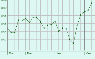 Graphe de la pression atmosphérique prévue pour Melfi