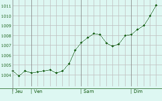 Graphe de la pression atmosphrique prvue pour Eslohe