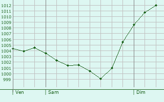 Graphe de la pression atmosphrique prvue pour Andillac