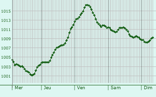 Graphe de la pression atmosphrique prvue pour Tiszavasvri