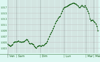 Graphe de la pression atmosphrique prvue pour Omicourt