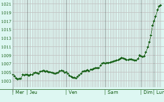 Graphe de la pression atmosphrique prvue pour Wennigsen