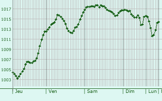 Graphe de la pression atmosphrique prvue pour Curbans