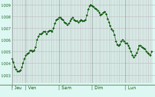 Graphe de la pression atmosphrique prvue pour Sligo