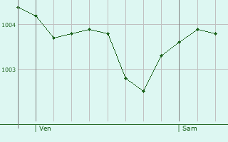 Graphe de la pression atmosphrique prvue pour Venizel