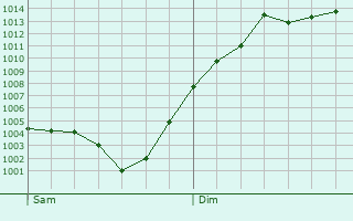 Graphe de la pression atmosphrique prvue pour Bouilhonnac