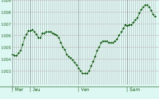 Graphe de la pression atmosphrique prvue pour Greven
