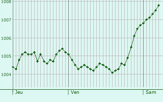 Graphe de la pression atmosphrique prvue pour Liebenburg