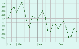 Graphe de la pression atmosphérique prévue pour Haringhata